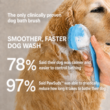 Smoother, faster dog wash: 78% said their dog was calmer, 97% said PawSuds reduced bath time